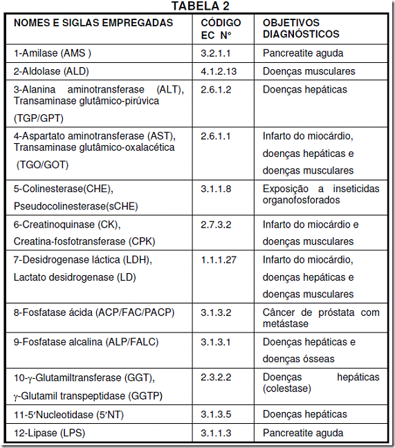 ENZIMAS NO LABORATÓRIO CLÍNICO APLICAÇÕES DIAGNÓSTICAS Bioquímica Clínica On Line